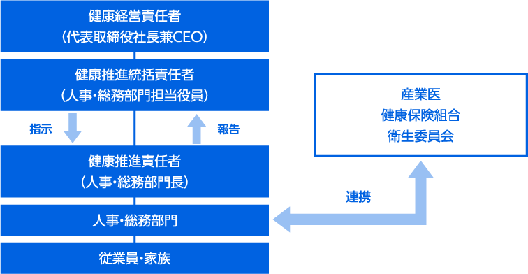 健康経営推進体制