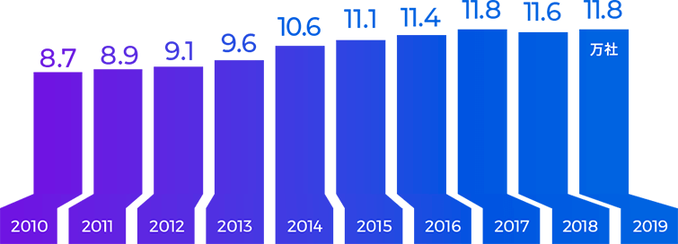 新設法人は増加傾向